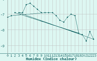 Courbe de l'humidex pour Mierkenis