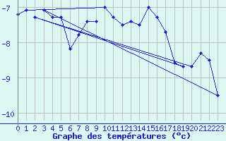 Courbe de tempratures pour Jungfraujoch (Sw)