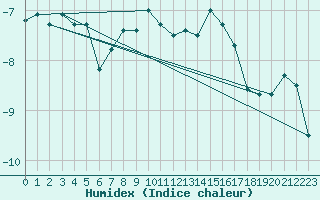 Courbe de l'humidex pour Jungfraujoch (Sw)