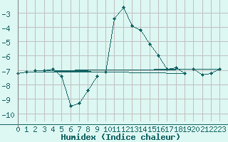 Courbe de l'humidex pour Stoetten