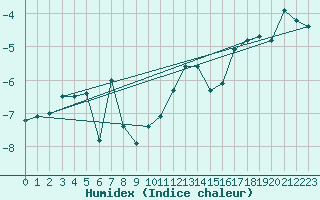 Courbe de l'humidex pour Grimsel Hospiz