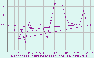 Courbe du refroidissement olien pour Raahe Lapaluoto