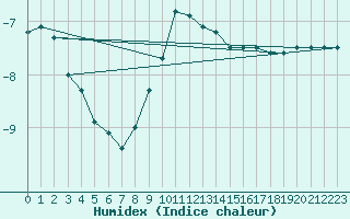 Courbe de l'humidex pour Jauerling