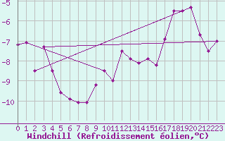 Courbe du refroidissement olien pour Gaddede A