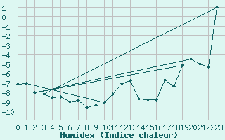 Courbe de l'humidex pour Hakadal