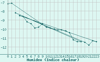 Courbe de l'humidex pour Piz Martegnas