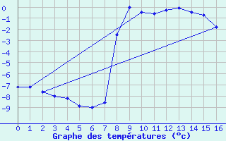 Courbe de tempratures pour Valbella