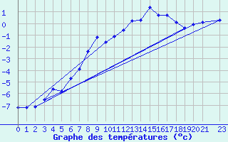 Courbe de tempratures pour Gibostad