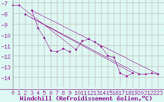 Courbe du refroidissement olien pour Skagen
