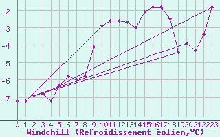 Courbe du refroidissement olien pour Mierkenis