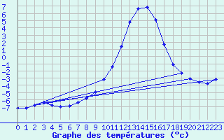 Courbe de tempratures pour Gap-Sud (05)