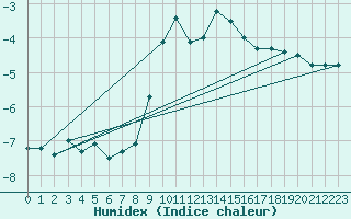 Courbe de l'humidex pour Simplon-Dorf