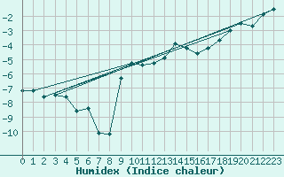 Courbe de l'humidex pour Ristolas (05)