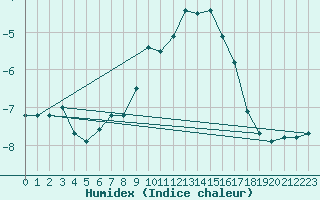 Courbe de l'humidex pour Saint-Vran (05)