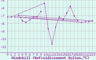 Courbe du refroidissement olien pour Saint-Vran (05)