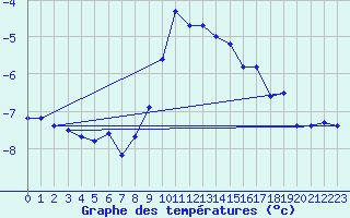 Courbe de tempratures pour Grand Saint Bernard (Sw)