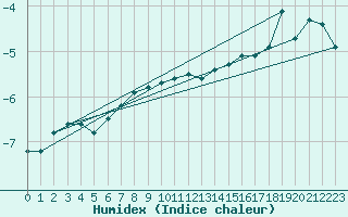 Courbe de l'humidex pour Inari Angeli