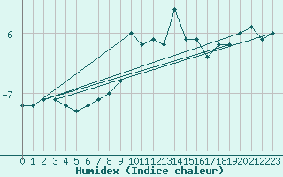 Courbe de l'humidex pour Napf (Sw)