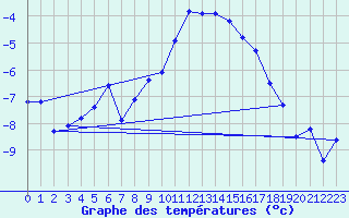 Courbe de tempratures pour Adelboden