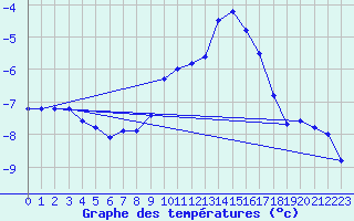 Courbe de tempratures pour Idre