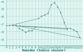 Courbe de l'humidex pour Idre