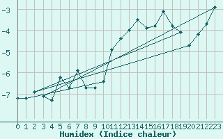 Courbe de l'humidex pour Jungfraujoch (Sw)