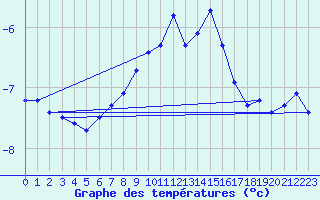 Courbe de tempratures pour Lisca