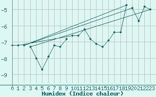 Courbe de l'humidex pour Kojovska Hola