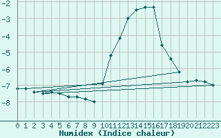 Courbe de l'humidex pour Bassurels (48)