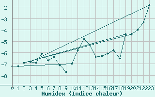 Courbe de l'humidex pour Titlis