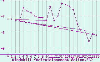 Courbe du refroidissement olien pour Quickborn