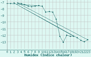 Courbe de l'humidex pour Hjartasen