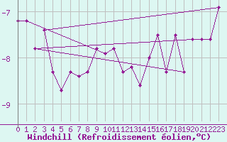 Courbe du refroidissement olien pour Kozienice