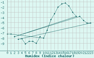 Courbe de l'humidex pour Orschwiller (67)