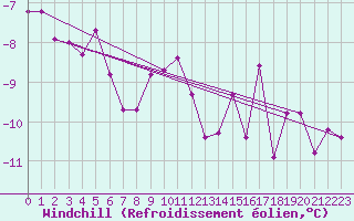 Courbe du refroidissement olien pour Sjenica
