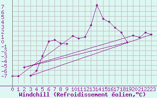 Courbe du refroidissement olien pour Aboyne