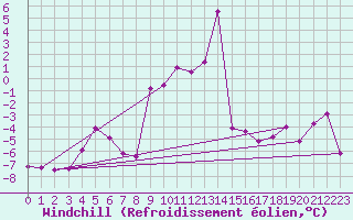 Courbe du refroidissement olien pour Semmering Pass