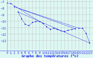 Courbe de tempratures pour Porkalompolo