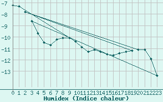 Courbe de l'humidex pour Porkalompolo