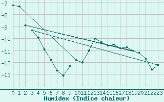 Courbe de l'humidex pour Nahkiainen