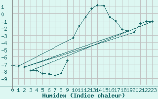 Courbe de l'humidex pour Ahaus