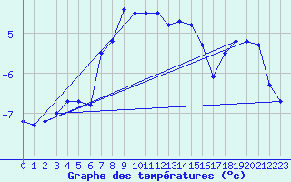 Courbe de tempratures pour Aiguilles Rouges - Nivose (74)