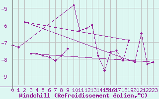 Courbe du refroidissement olien pour Ramsau / Dachstein