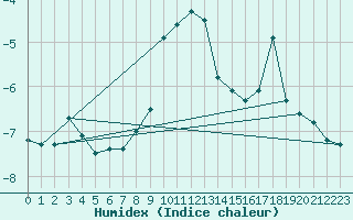 Courbe de l'humidex pour Zinnwald-Georgenfeld