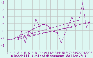Courbe du refroidissement olien pour Bo I Vesteralen
