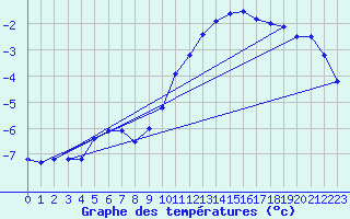 Courbe de tempratures pour Sint Katelijne-waver (Be)