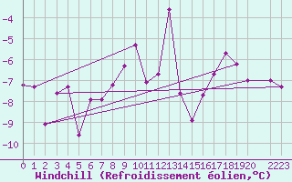 Courbe du refroidissement olien pour Nesbyen-Todokk