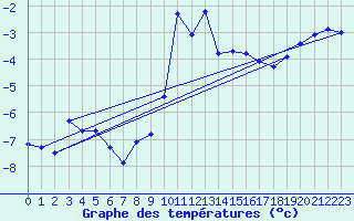 Courbe de tempratures pour Lachamp Raphal (07)