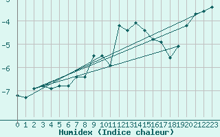 Courbe de l'humidex pour La Fretaz (Sw)