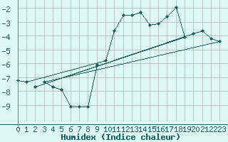 Courbe de l'humidex pour Ischgl / Idalpe